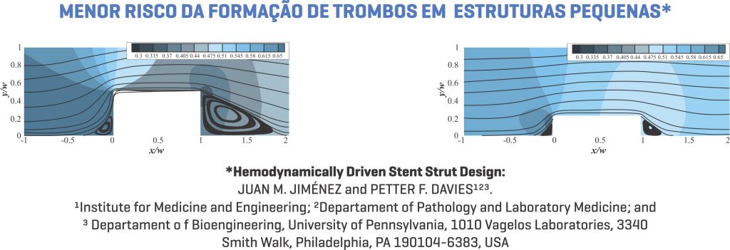 Menor risco de formação